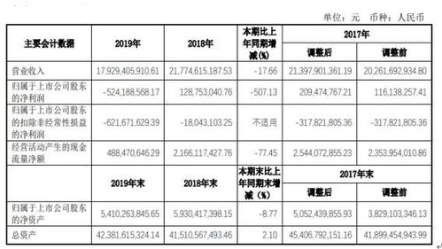阳煤化工2019年亏损5.24亿元 较上年同期由盈转亏
